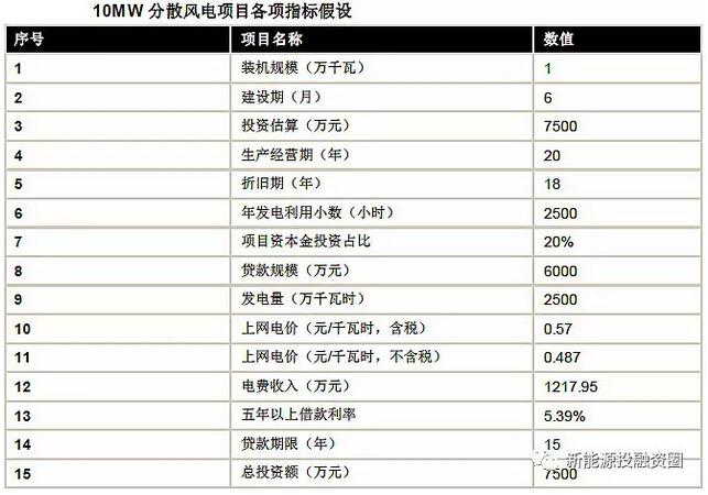 以東部地區(qū)10MW分散式風電項目為樣本 測算項目經濟性