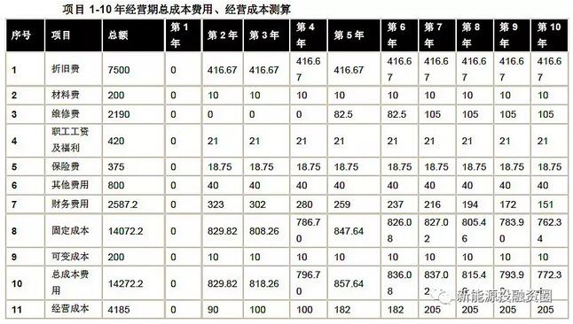 以東部地區(qū)10MW分散式風電項目為樣本 測算項目經濟性