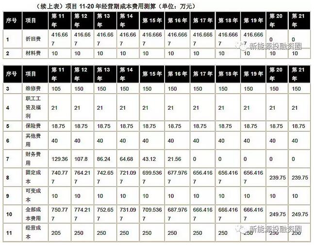 以東部地區(qū)10MW分散式風電項目為樣本 測算項目經濟性