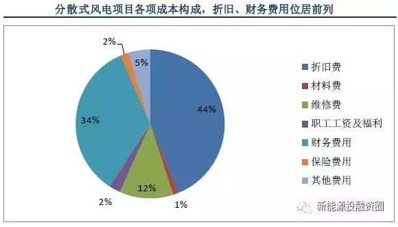 以東部地區(qū)10MW分散式風電項目為樣本 測算項目經濟性