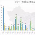 頭條 | 全國(guó)已公示售電公司增至3342家，從增長(zhǎng)趨勢(shì)看2018年售電市場(chǎng)，跨省交易成新亮點(diǎn)