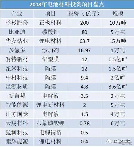 14家400億！2018年鋰電材料企業(yè)正在瘋狂擴產(chǎn)