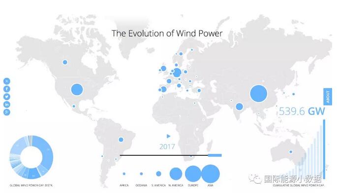2017年底全球風(fēng)電累計總裝機540吉瓦:中國居首188吉瓦 超出第2名美國1倍
