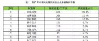 金風第一，遠景第二，明陽、聯(lián)合動力、重慶海裝等22家風電新增裝機大比拼！2017年誰的裝機容量最高？