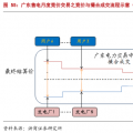 售電公司的業(yè)務模式趨于多元化，未來誰將更受益?