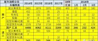 18年3月乘用車新車油耗不低、插混多