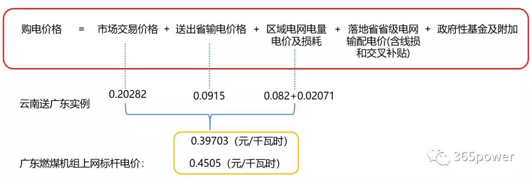跨省跨區(qū)交易購(gòu)電價(jià)格怎么算？