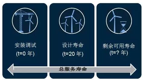 全球首個國家級風電機組延壽標準發(fā)布！
