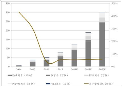 2018年中國動(dòng)力鋰電池需求量預(yù)測(cè)分析