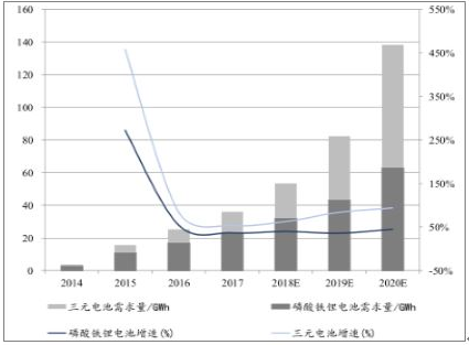 2018年中國動(dòng)力鋰電池需求量預(yù)測(cè)分析