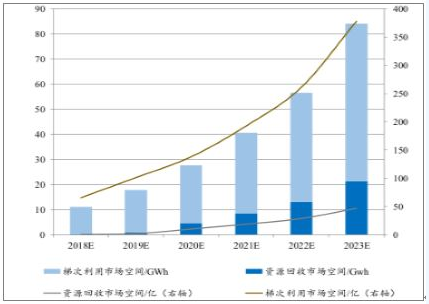 2018年中國動(dòng)力鋰電池需求量預(yù)測(cè)分析