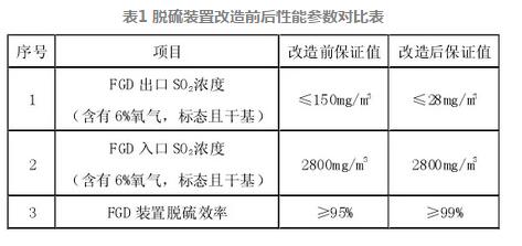 脫硫系統(tǒng)超低改造電氣設備電源優(yōu)化研究