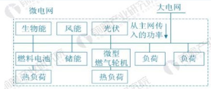 全球微電網(wǎng)行業(yè)前景預(yù)測 2022年有望達180億美元