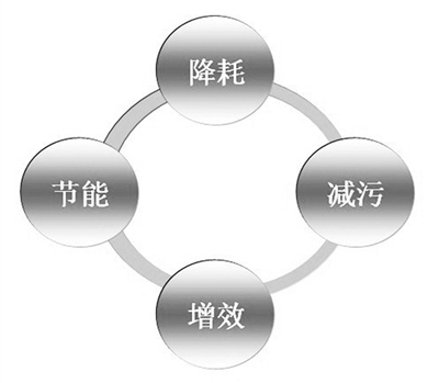 電解錳清潔生產(chǎn)審核推行近10年，企業(yè)逐步建立精細(xì)化管理體系