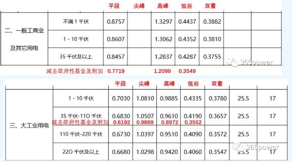 售電能手養(yǎng)成記——用戶電費單怎么看？