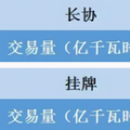 福建電力交易老用戶獲利2.98分/千瓦時 新用戶價差幾何？