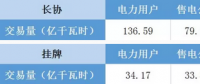 福建電力交易老用戶獲利2.98分/千瓦時(shí) 新用戶價(jià)差幾何？