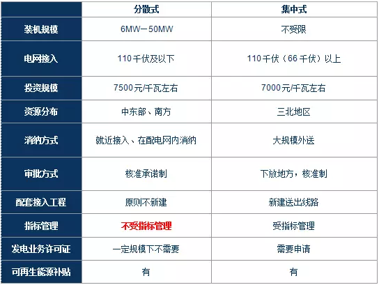 政策解讀｜分散式風(fēng)電紅利落地：試水核準(zhǔn)承諾制、優(yōu)先獲得補(bǔ)貼