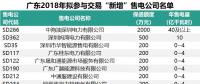 七億！廣東有三分之一的售電公司遞交保函