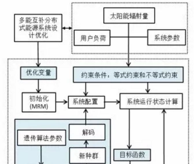 多能互補綜合能源系統(tǒng)設(shè)計及優(yōu)化
