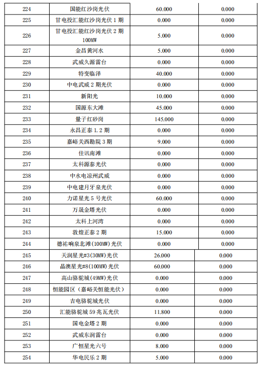 3月份甘肅電網(wǎng)“兩個細則”考核補償結果預公告