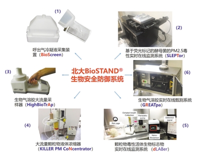 部分PM2.5是活的？測(cè)測(cè)霧霾中的生物成分