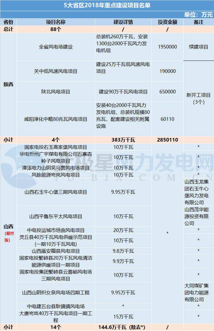 共計88個！5 省區(qū)2018年重點建設風電項目詳情匯總