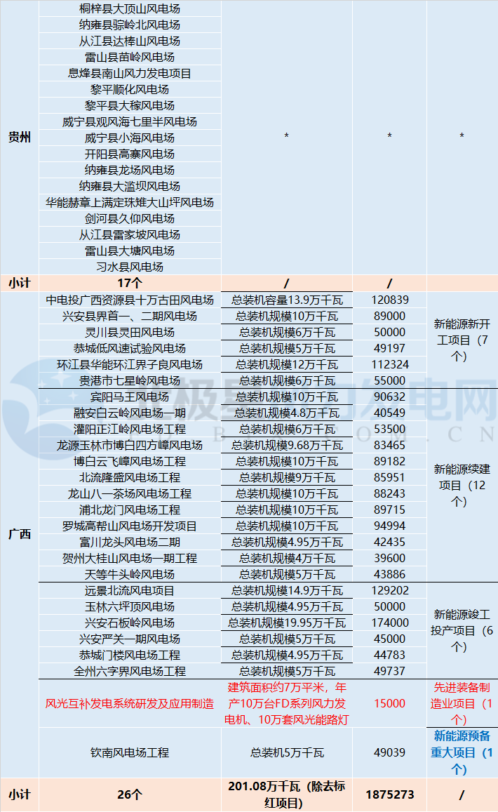 共計88個！5 省區(qū)2018年重點建設風電項目詳情匯總