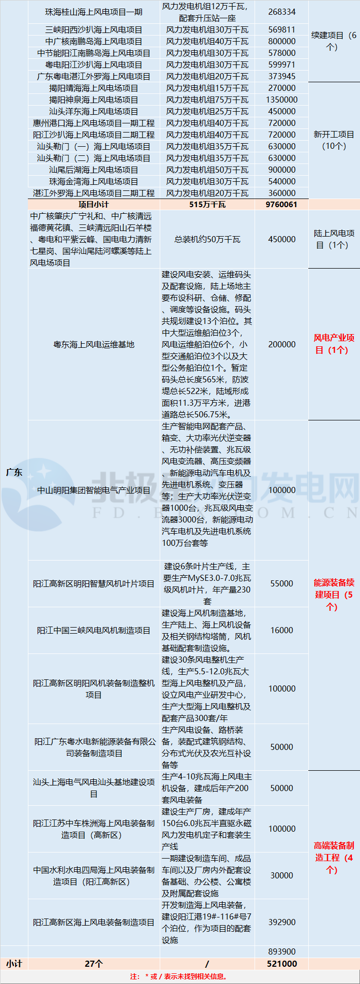 共計88個！5 省區(qū)2018年重點建設風電項目詳情匯總
