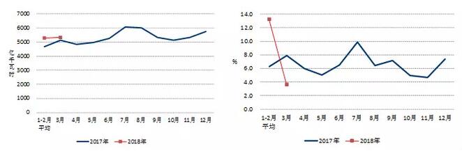 中電聯(lián)：2018年一季度并網(wǎng)風(fēng)電1.7億千瓦、風(fēng)電發(fā)電量978億千瓦時(shí)、風(fēng)電投資66億元（附數(shù)據(jù)）