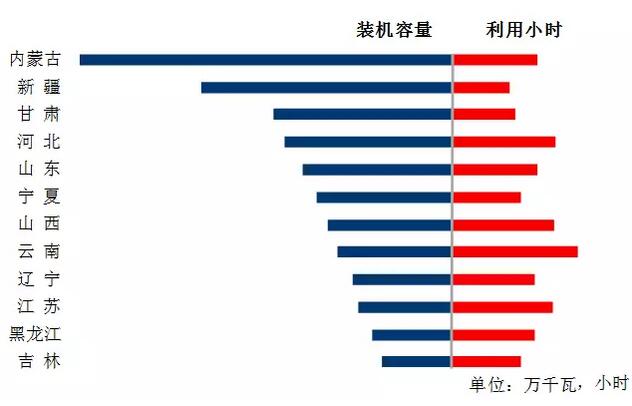 中電聯(lián)：2018年一季度并網(wǎng)風(fēng)電1.7億千瓦、風(fēng)電發(fā)電量978億千瓦時(shí)、風(fēng)電投資66億元（附數(shù)據(jù)）