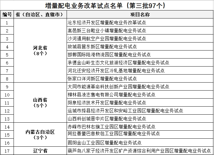 發(fā)改委、能源局公布第三批97個(gè)增量配電業(yè)務(wù)改革試點(diǎn)名單