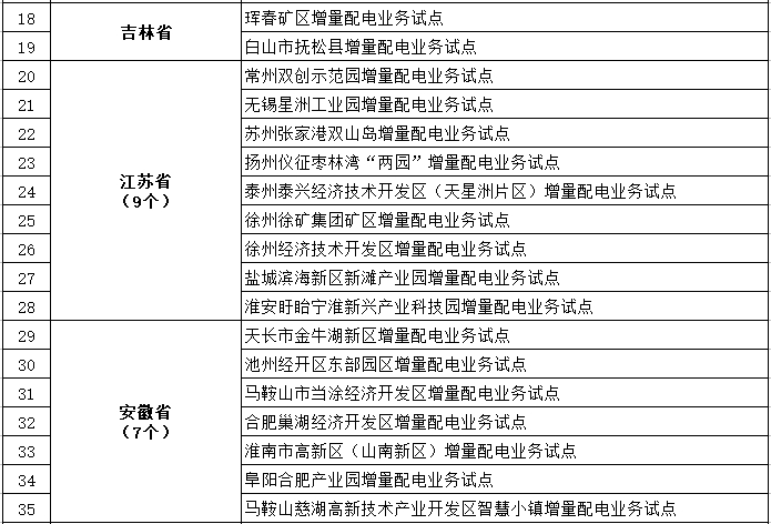 發(fā)改委、能源局公布第三批97個(gè)增量配電業(yè)務(wù)改革試點(diǎn)名單