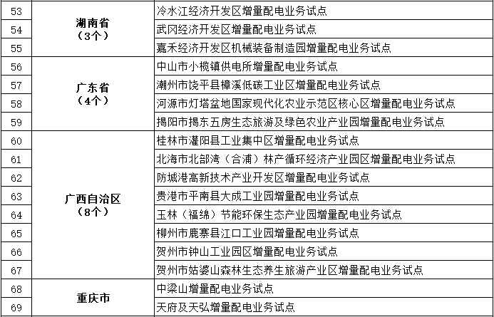發(fā)改委、能源局公布第三批97個(gè)增量配電業(yè)務(wù)改革試點(diǎn)名單
