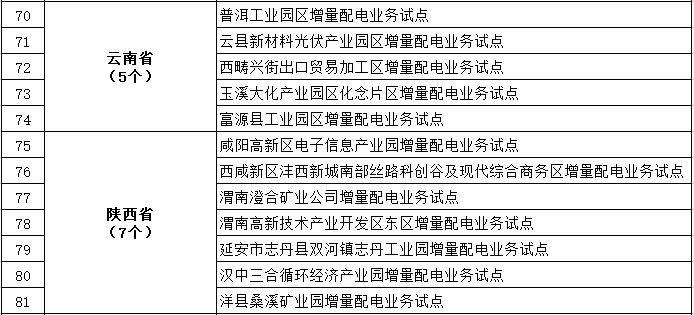 發(fā)改委、能源局公布第三批97個(gè)增量配電業(yè)務(wù)改革試點(diǎn)名單