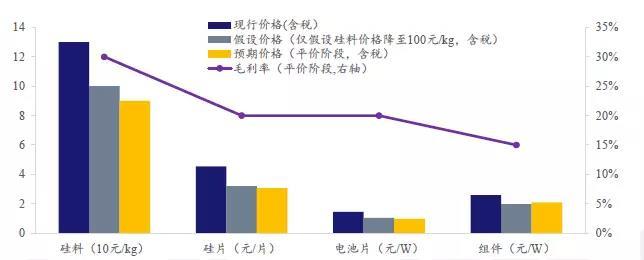 發(fā)電側(cè)平價(jià)上網(wǎng)的成本問題測算
