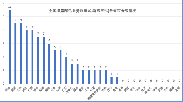大云網(wǎng)售電觀察：增量配電網(wǎng)改革試點(diǎn)已點(diǎn)兵點(diǎn)將、將遍地開花！