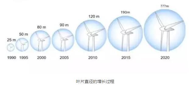 風(fēng)電葉片直徑有多長？