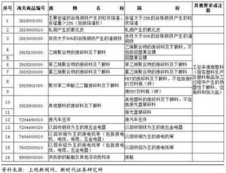 禁止洋垃圾入境進程加快 哪些企業(yè)將受益？