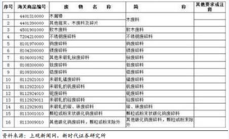 禁止洋垃圾入境進程加快 哪些企業(yè)將受益？
