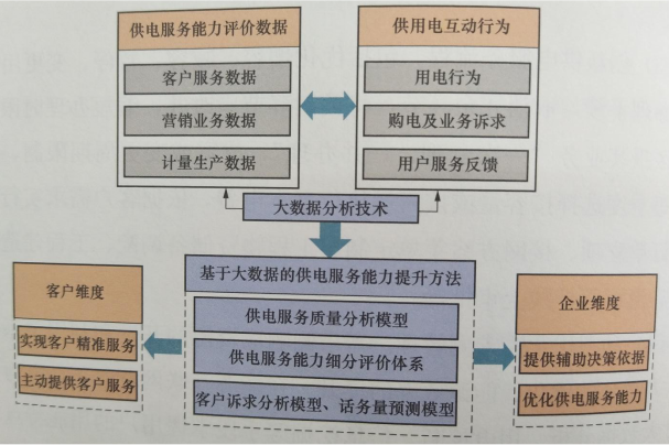 建立供電服務(wù)質(zhì)量評價(jià)體系