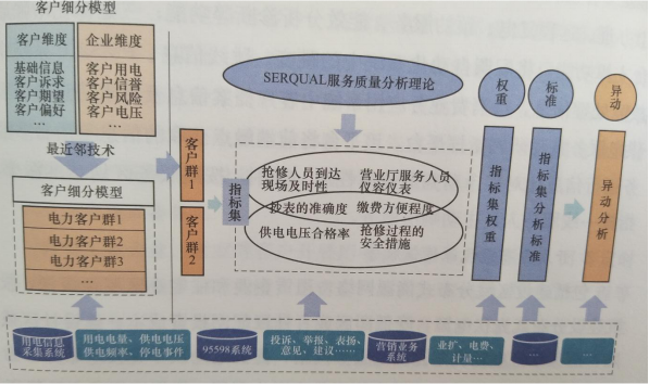 建立供電服務(wù)質(zhì)量評價(jià)體系