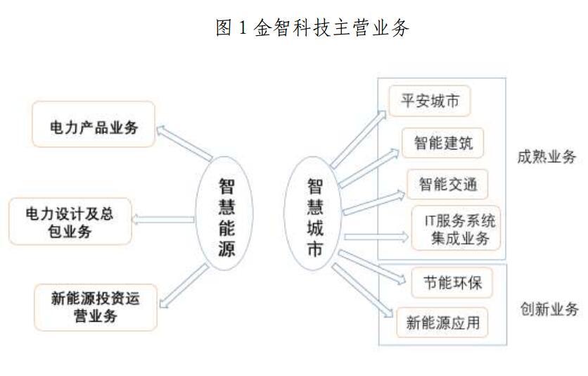 金山下來，智領(lǐng)未來（002090）：涉智慧能源、智慧城市