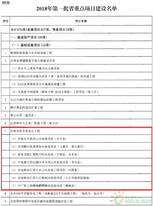 建成投產(chǎn)7個、續(xù)建14個、計(jì)劃新開工9個！30個風(fēng)電項(xiàng)目入選江西省2018年第一批重點(diǎn)建設(shè)項(xiàng)目！
