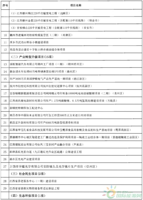 建成投產(chǎn)7個、續(xù)建14個、計(jì)劃新開工9個！30個風(fēng)電項(xiàng)目入選江西省2018年第一批重點(diǎn)建設(shè)項(xiàng)目！
