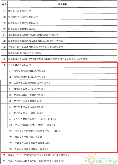 建成投產(chǎn)7個、續(xù)建14個、計(jì)劃新開工9個！30個風(fēng)電項(xiàng)目入選江西省2018年第一批重點(diǎn)建設(shè)項(xiàng)目！