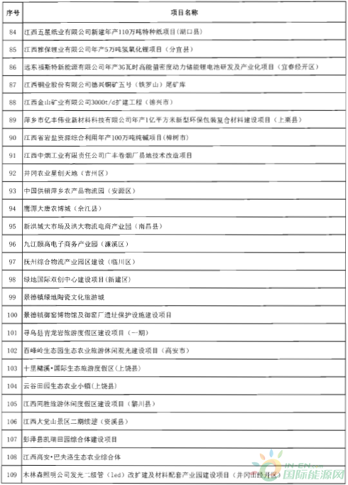 建成投產(chǎn)7個、續(xù)建14個、計(jì)劃新開工9個！30個風(fēng)電項(xiàng)目入選江西省2018年第一批重點(diǎn)建設(shè)項(xiàng)目！