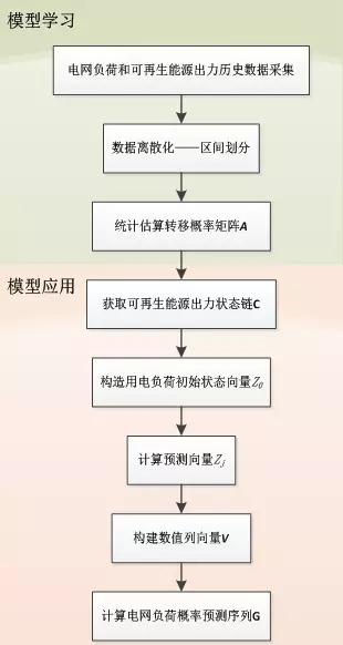 可再生能源大規(guī)模接入電網(wǎng)，負(fù)荷預(yù)測(cè)何去何從？