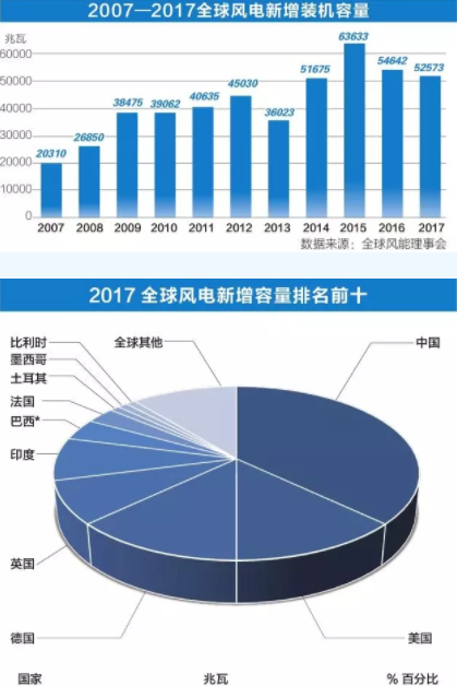 中國持續(xù)領(lǐng)跑全球風(fēng)電市場！全球風(fēng)電總裝機破5億千瓦