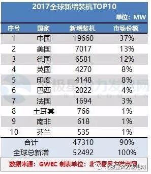GWEC：2017全球風(fēng)電新增超52GW、中國(guó)海上風(fēng)電蟬聯(lián)前三甲（附報(bào)告）
